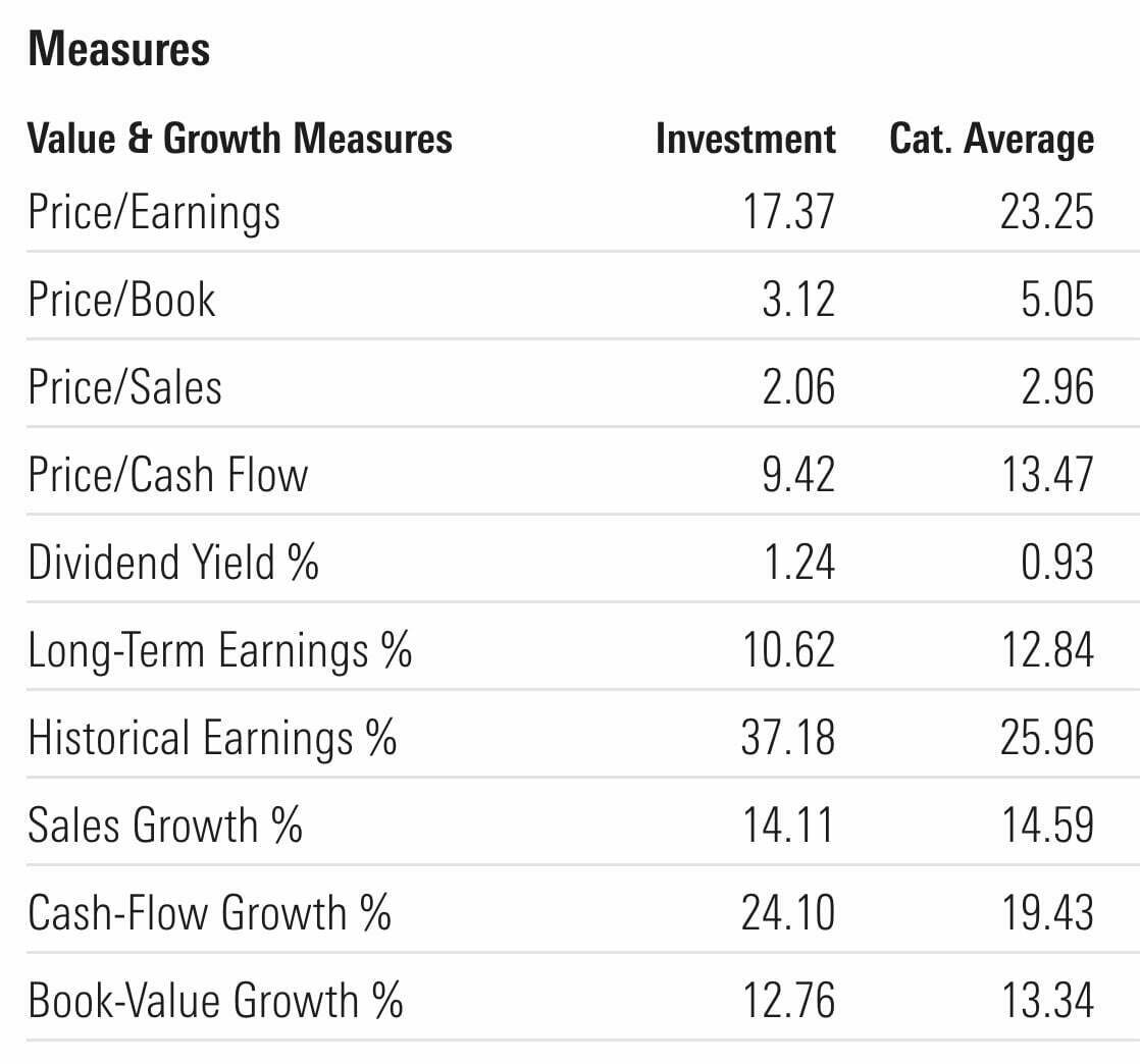Contrafund Value and Growth Measures Compared To Category Averages 