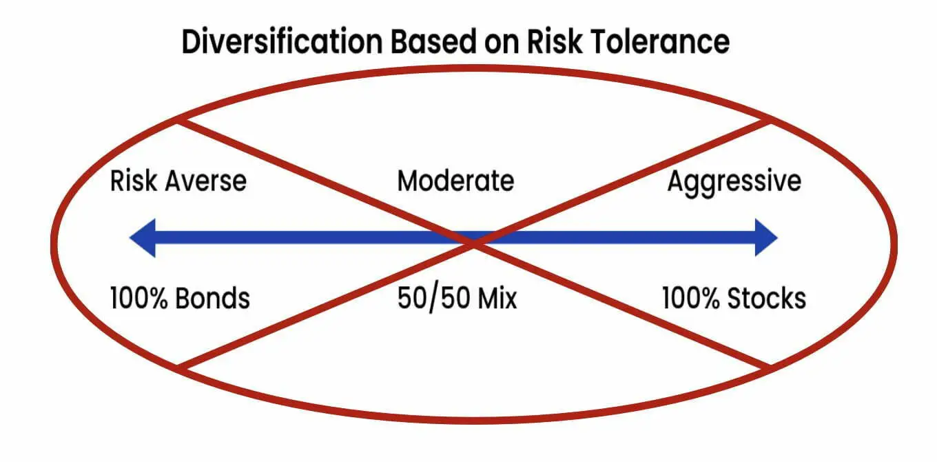 Diversification Based On Risk Tolerance From Risk Adverse To Aggressive and Moderate 