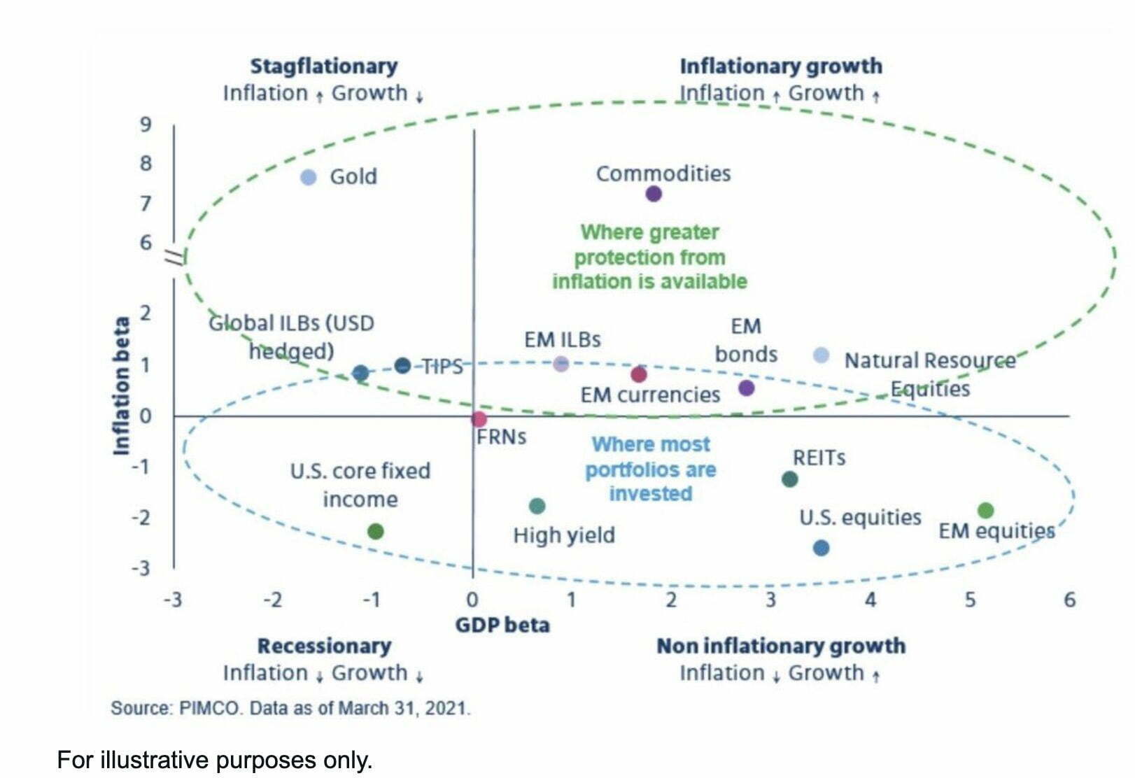 Economic Cycles and Regimes ranging from Stagflationary to Inflationary Growth to Non Inflationary Growth to Recessionary 