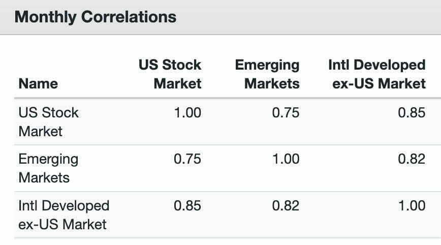 Emerging Markets versus US Stocks Market and Int-Developed Markets Monthly Correlations 