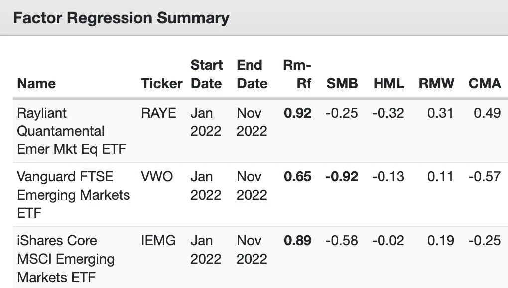 RAYE ETF vs VWO ETF vs IEMG ETF Fama-French Factor Regression Summary