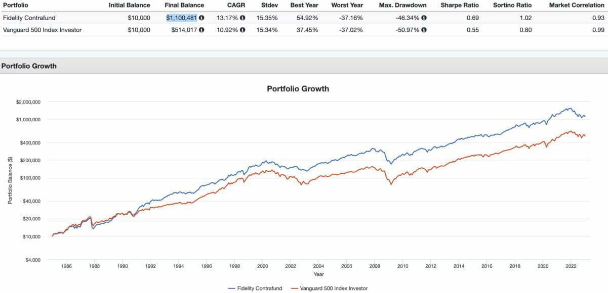 Fidelity Contrafund FCNTX Review: Actively Managed Mutual Fund