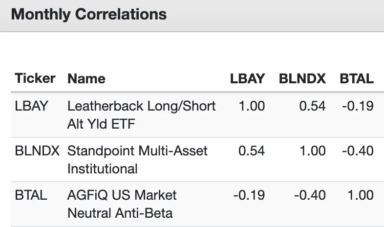 LBAY ETF vs BLNDX vs BTAL Monthly Correlations 