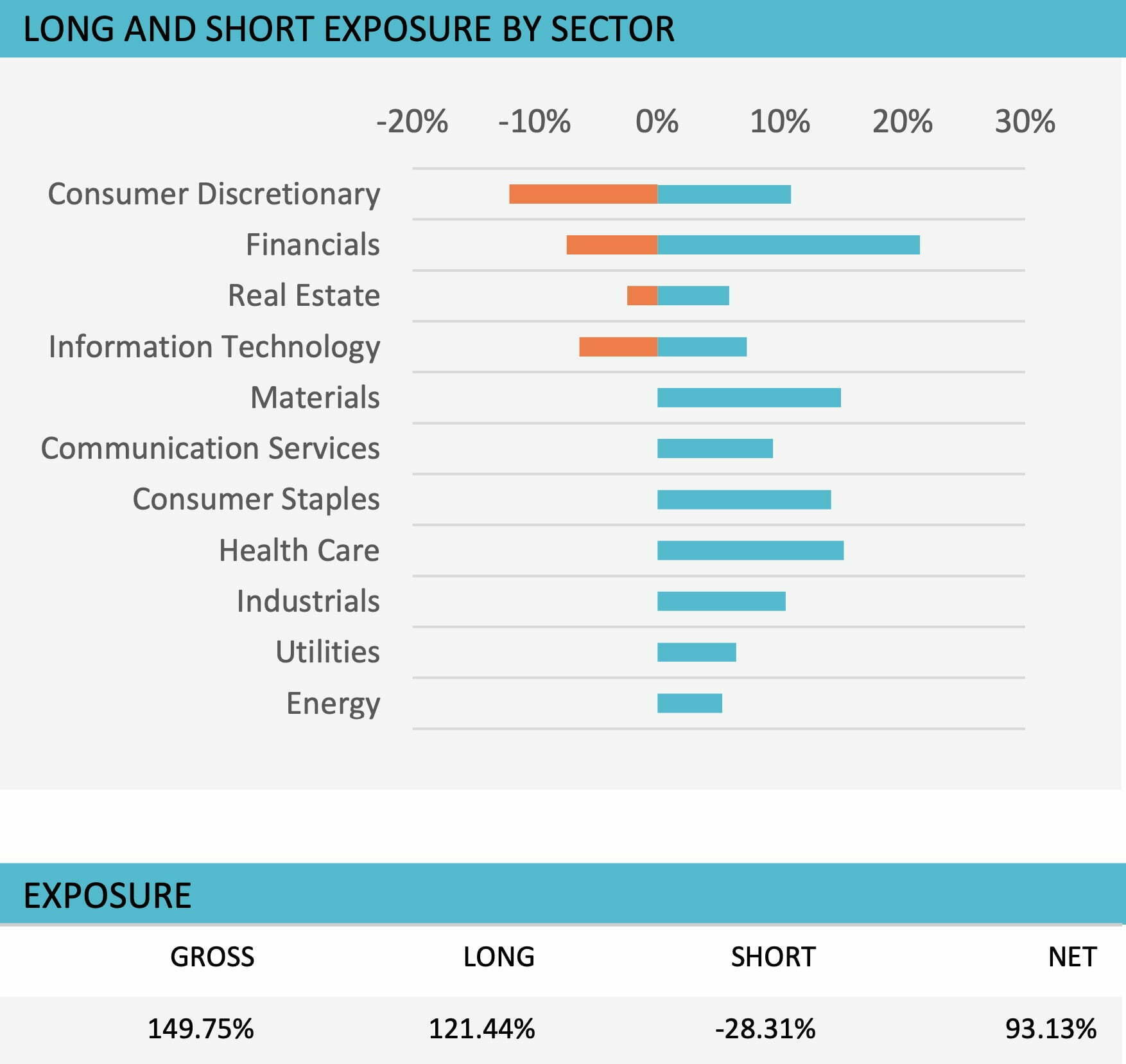 LBAY Long and Short Exposure By Sector including Exposure Gross, Long, Short and Net 