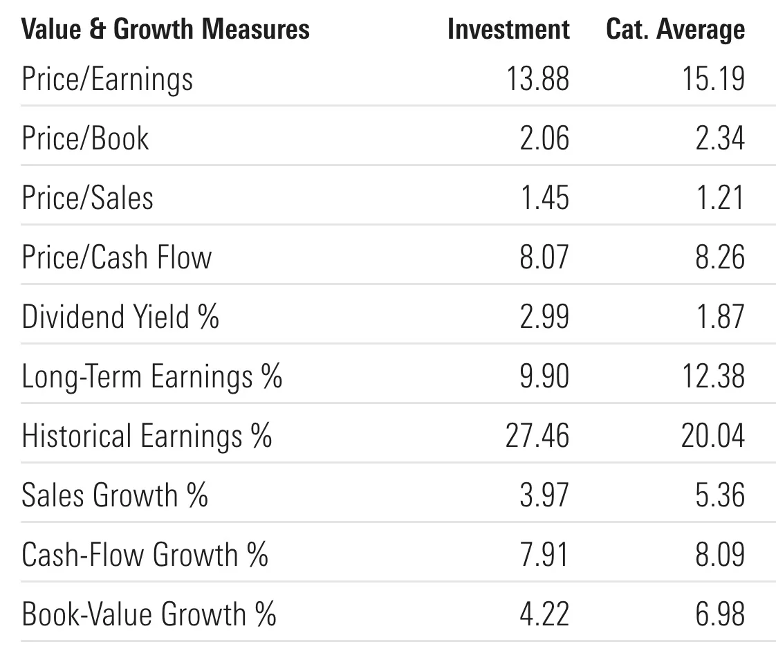 LBAY ETF Value and Growth Measures 