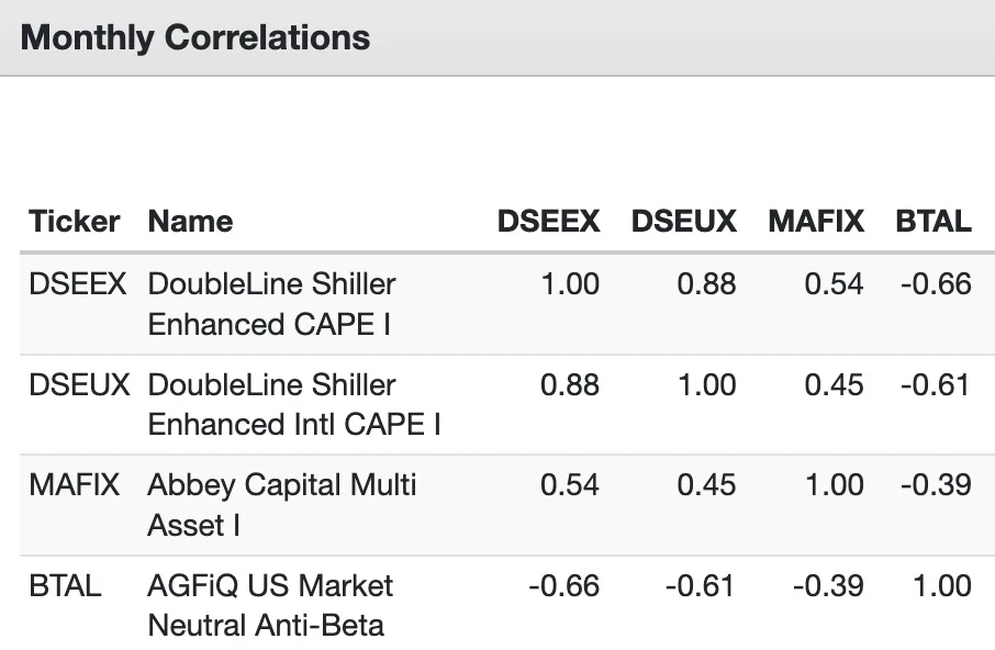 MAFIX Monthly Correlations with other investing strategies 