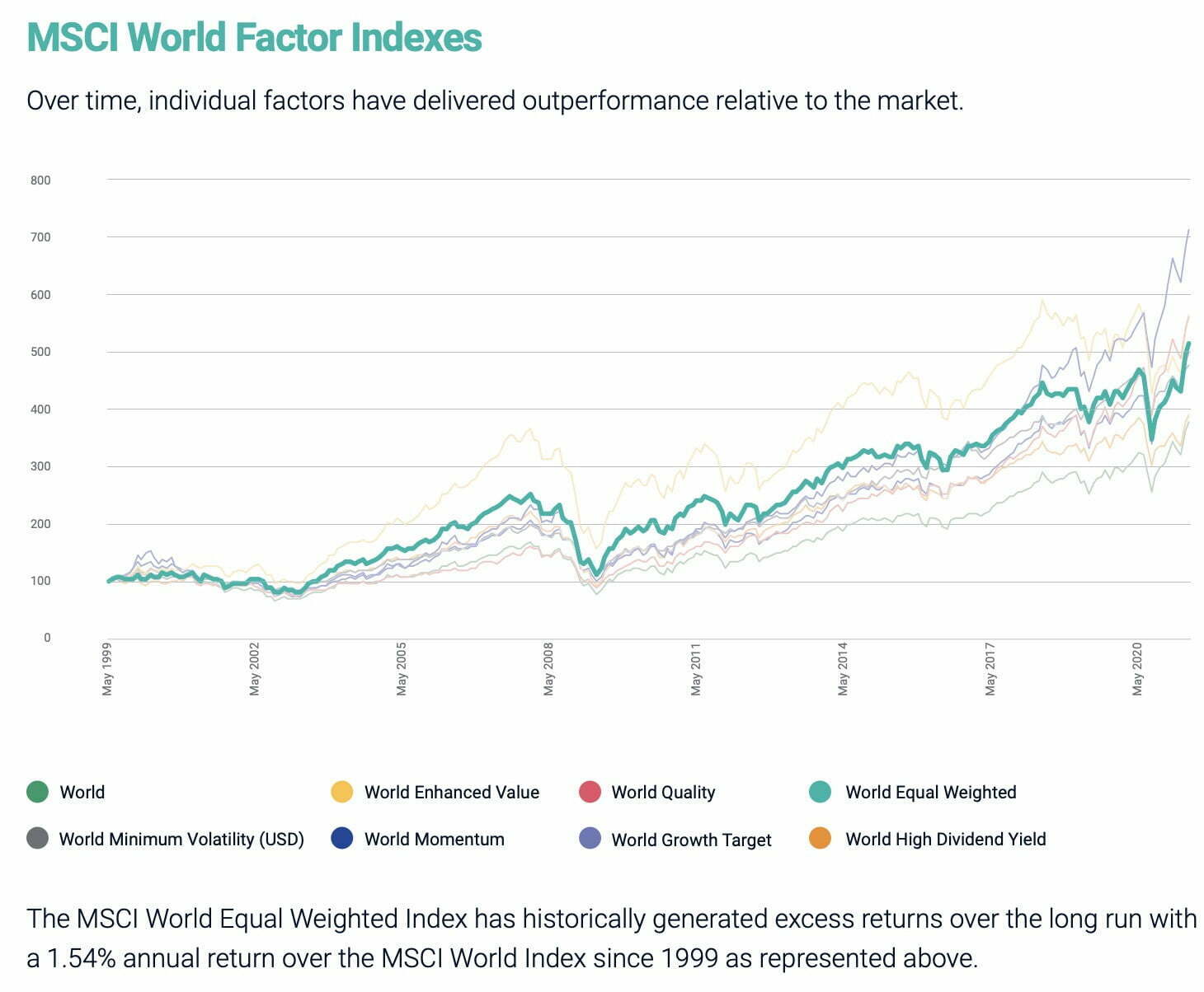 MSCI size performance versus other factors and MCW strategies 