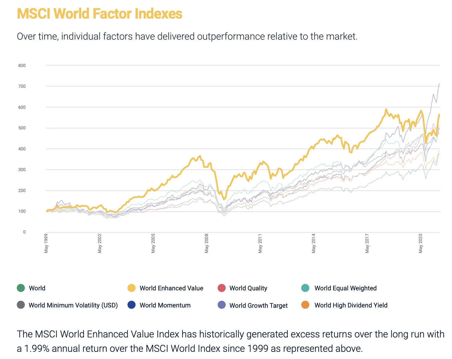 MSCI value performance versus other factors and MCW strategies 