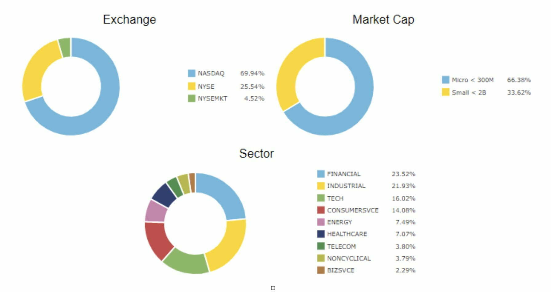 Micro-Cap and Small-Cap Holdings as sorted by Sector Weighting and listing on stock exchanges 