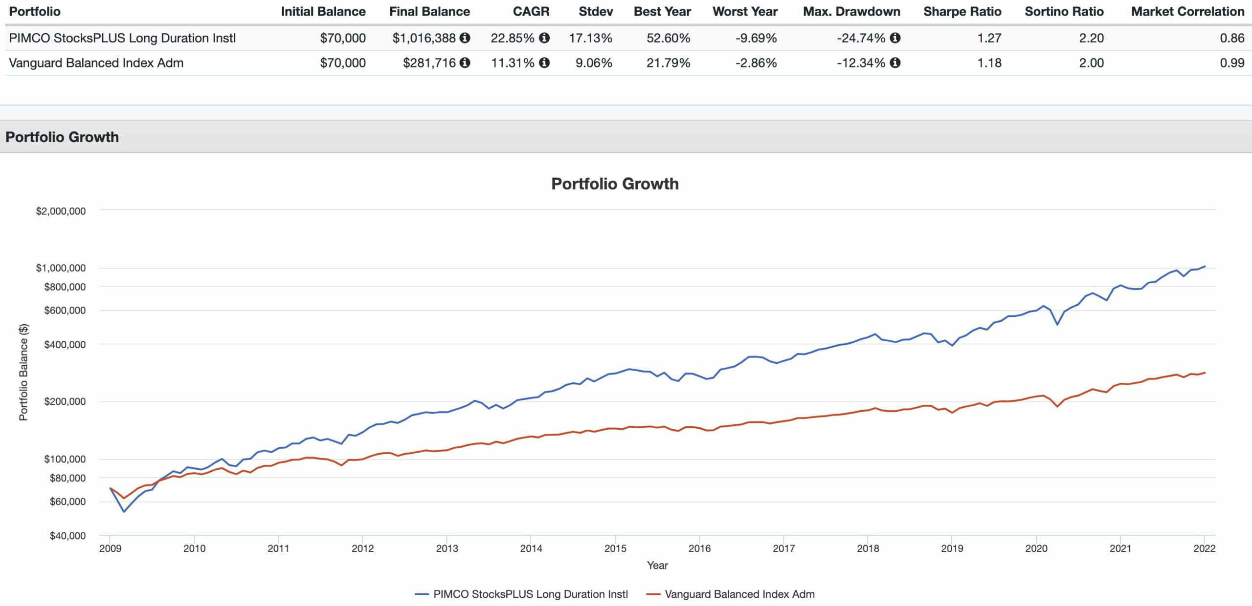 PIMCO StocksPLUS Long Duration PSLDX 100/100 vs Vanguard Balanced Index 60/40 Portfolio from 2009 until 2021 Performance Summary Returns