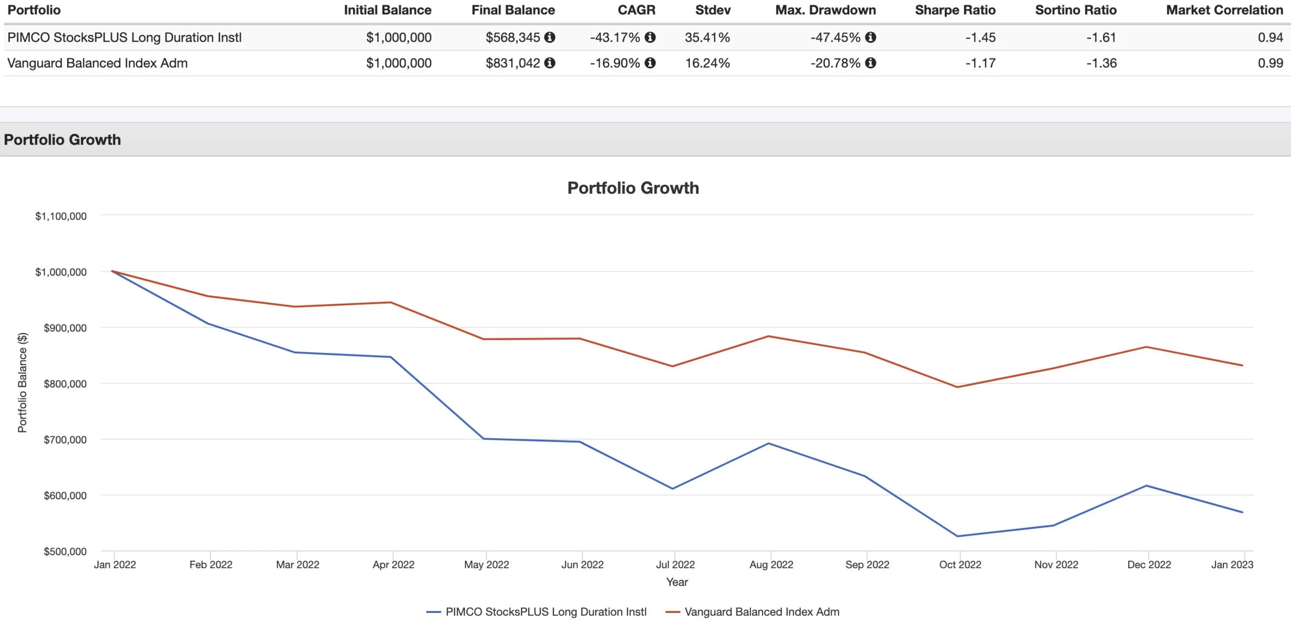 PIMCO StocksPLUS Long Duration PSLDX 100/100 vs Vanguard Balanced Index 60/40 Portfolio 2022 Performance Summary Returns