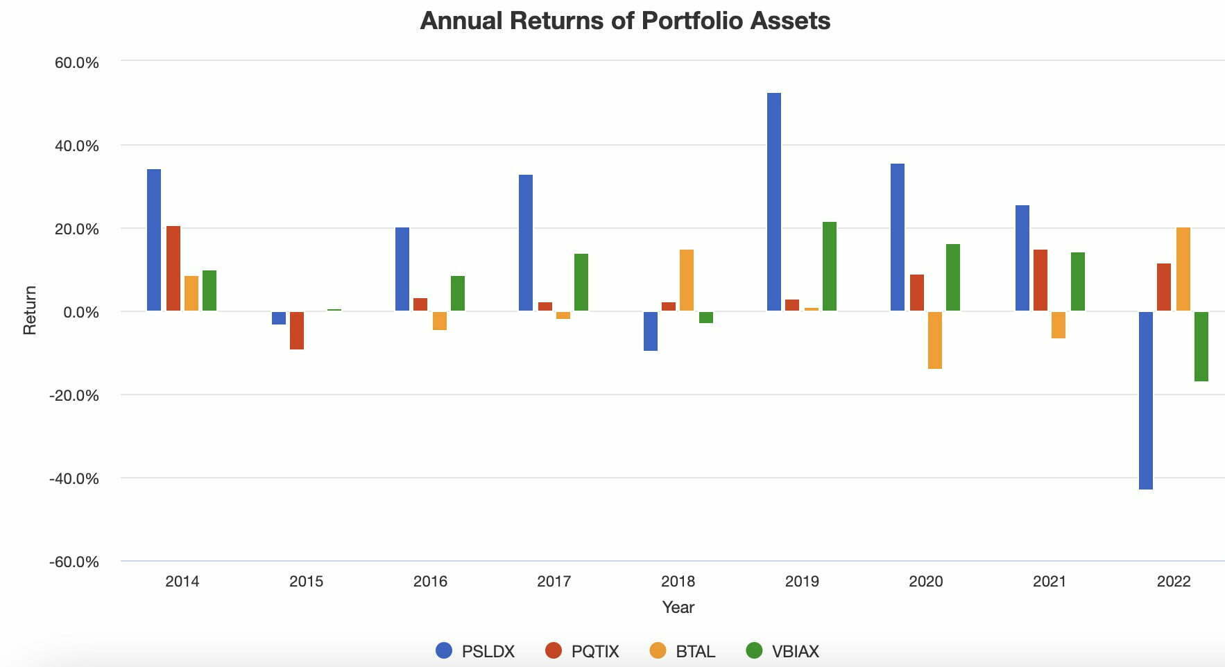 Annual Returns of Portfolio Assets PSLDX + PQTIX + BTAL + VBIAX