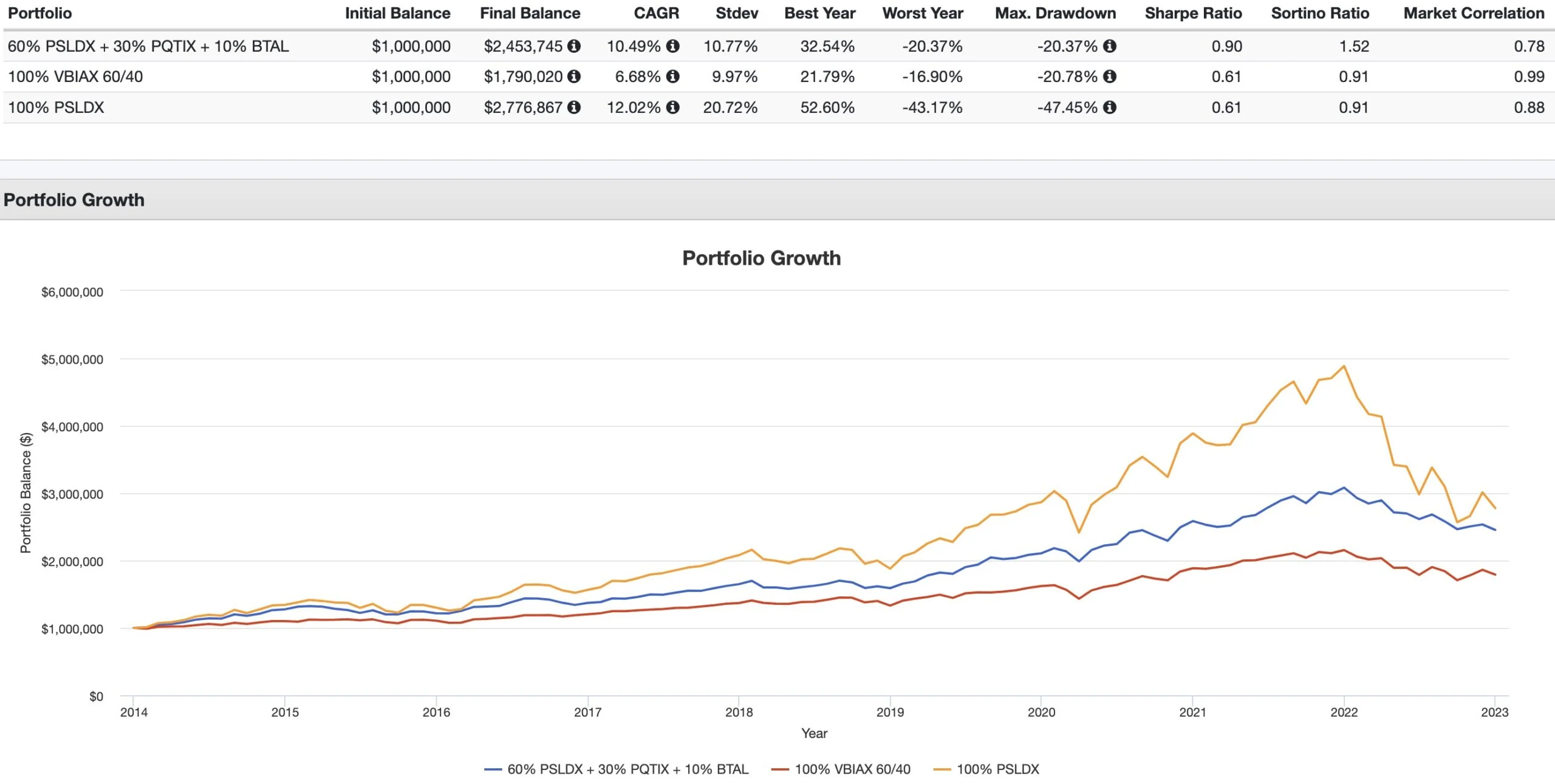 PSLDX vs VBIAX 60/40 vs PSLDX + BTAL + PQTIX