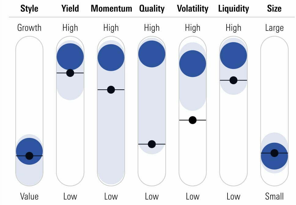 QVAL ETF Factor Profile related to Value, Yield, Momentum, Quality and Size 
