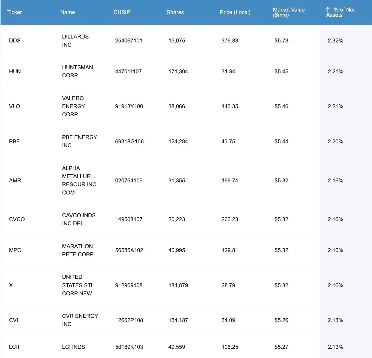 QVAL ETF Top 10 Holdings