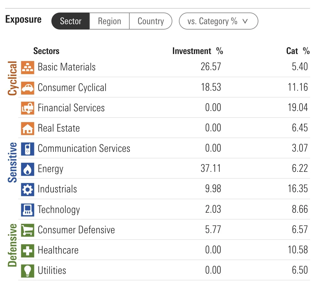QVAL ETF Sector Holdings ranging from Cyclical to Sensitive to Defensive sector exposures 