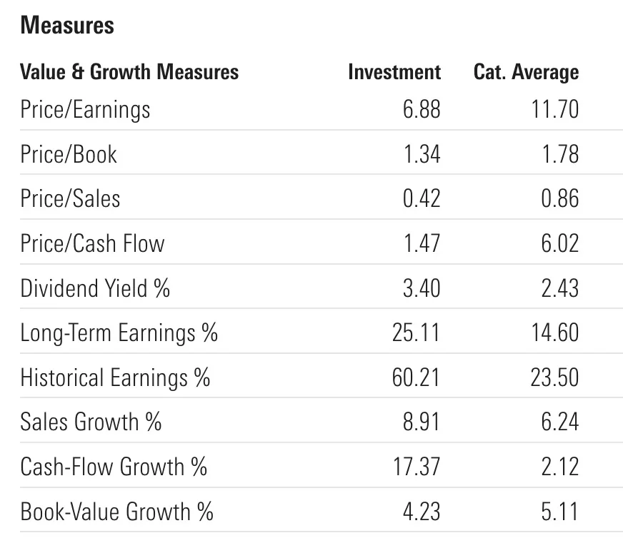 QVAL ETF Value and Growth Measures versus Category Averages 