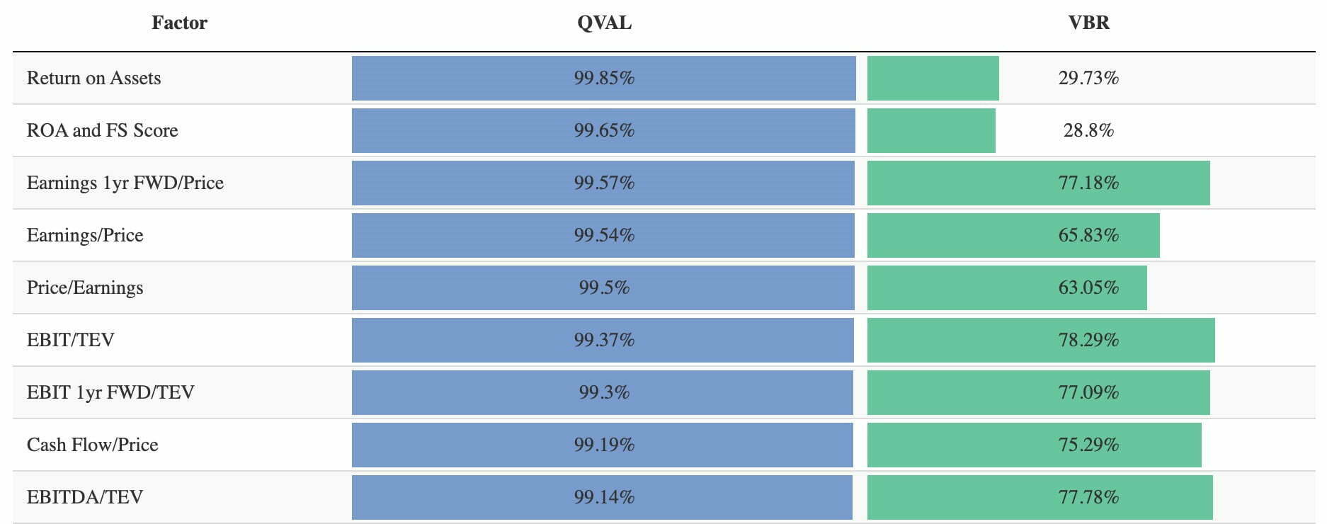 QVAL ETF vs VBR ETF Factor Comparisons 