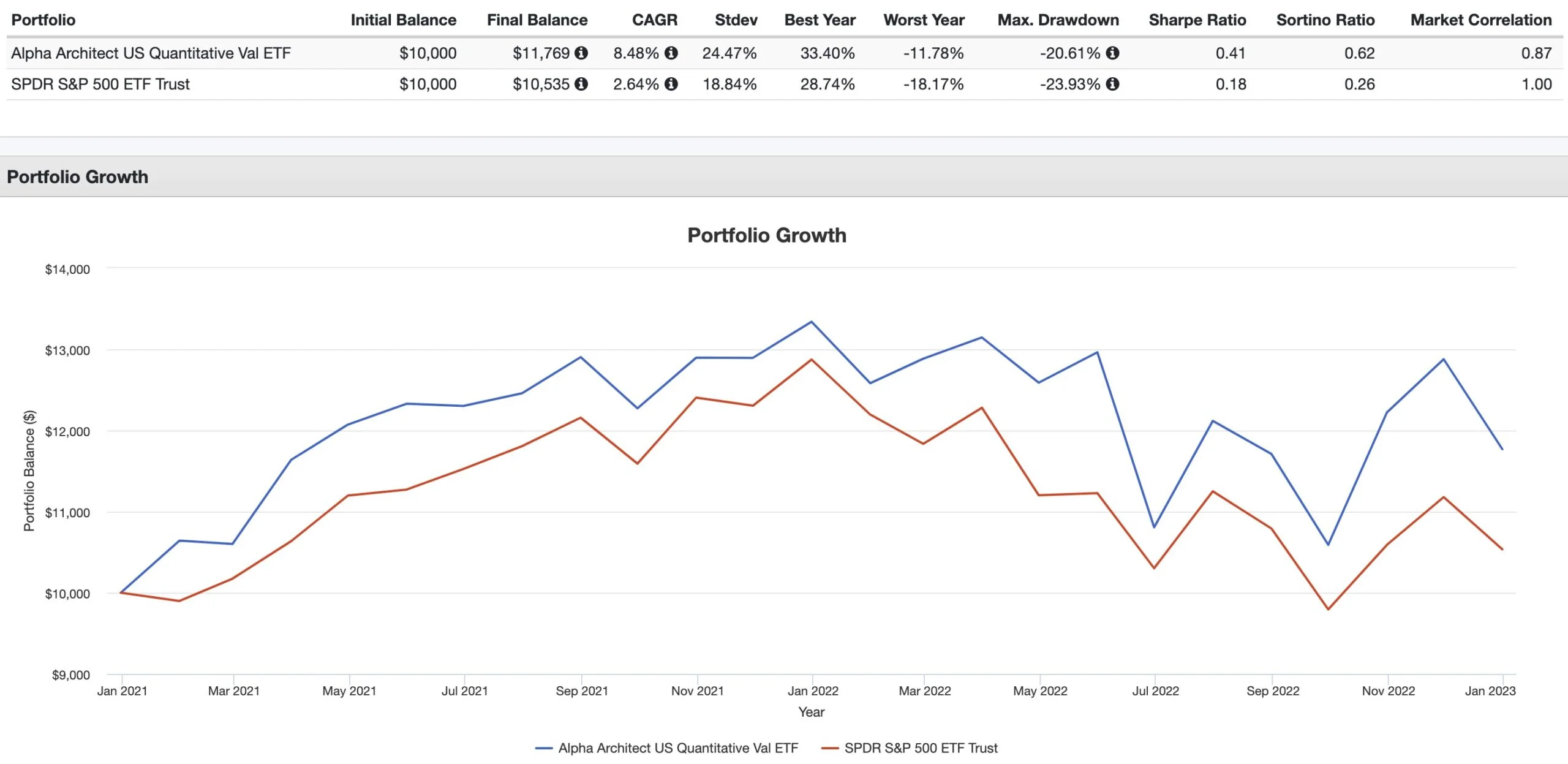 QVAL ETF vs SPY ETF 2021 until 2022 Summary Performance 