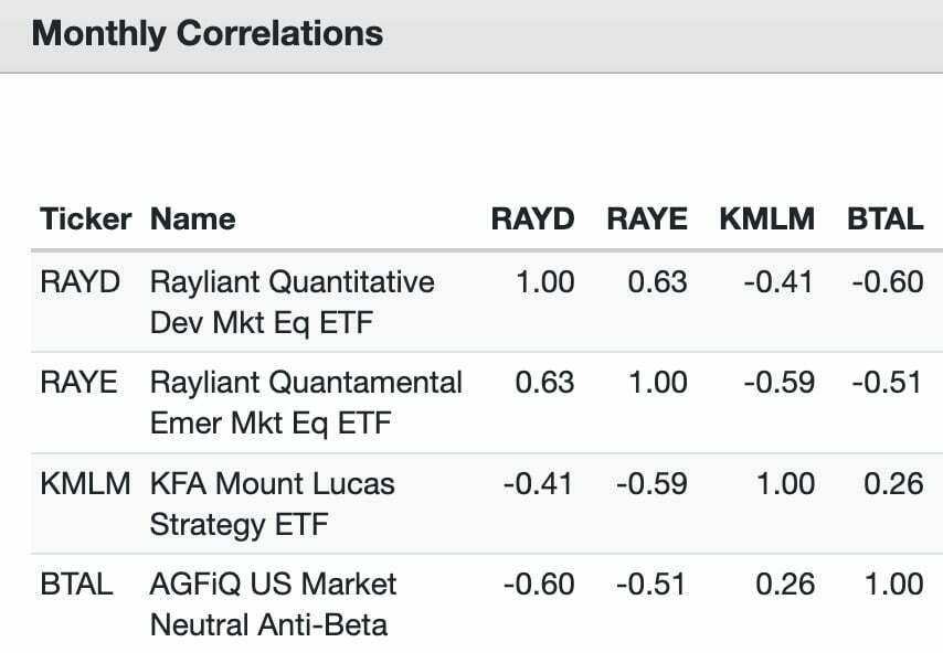 RAYE ETF monthly correlations versus RAYD ETF, KMLM ETF and BTAL ETF 