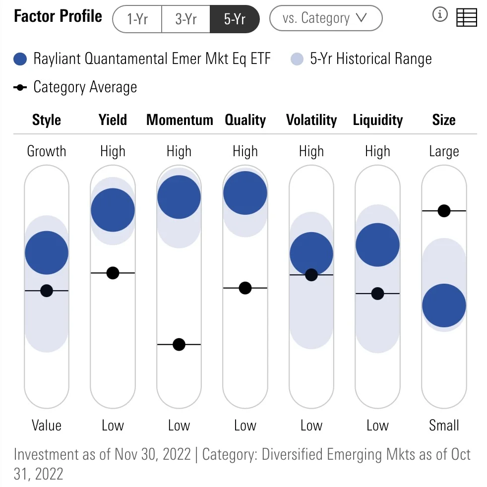 Rayliant Quantamental Emerging Markets ETF RAYE Factor Profile including growth, value, yield, momentum, quality, volatility and size