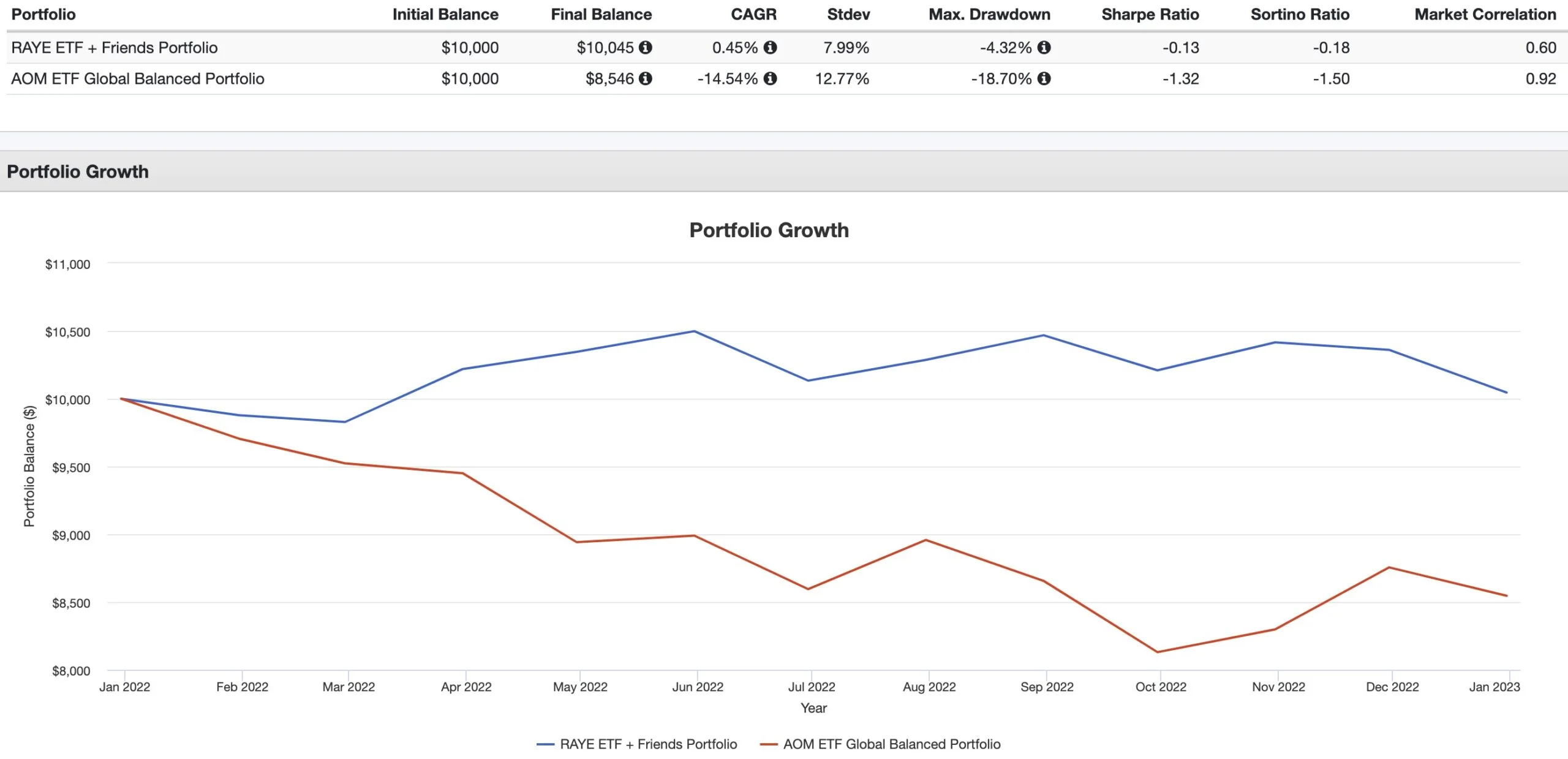 RAYE ETF and Friends Portfolio versus AOM ETF Global Balanced Portfolio 