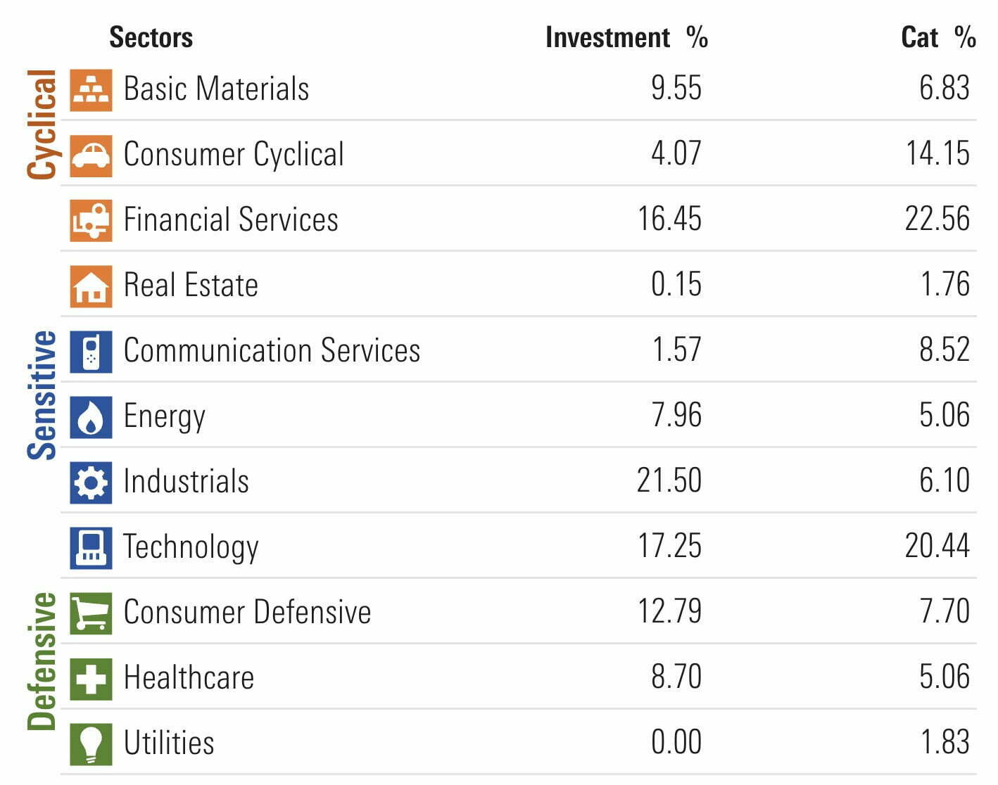 RAYE ETF Sectors including cyclical, sensitive and defensive