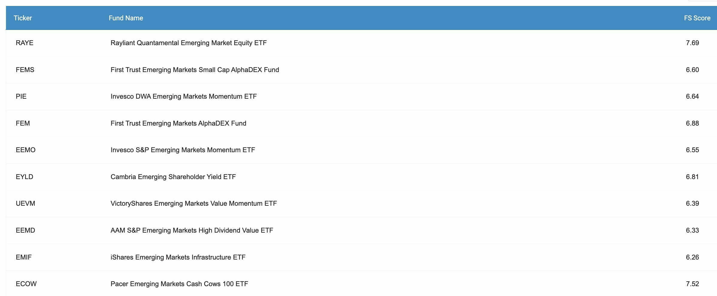 RAYE ETF First Place in FS Score versus other Emerging Markets ETFs via Alpha Architect Fund Screener