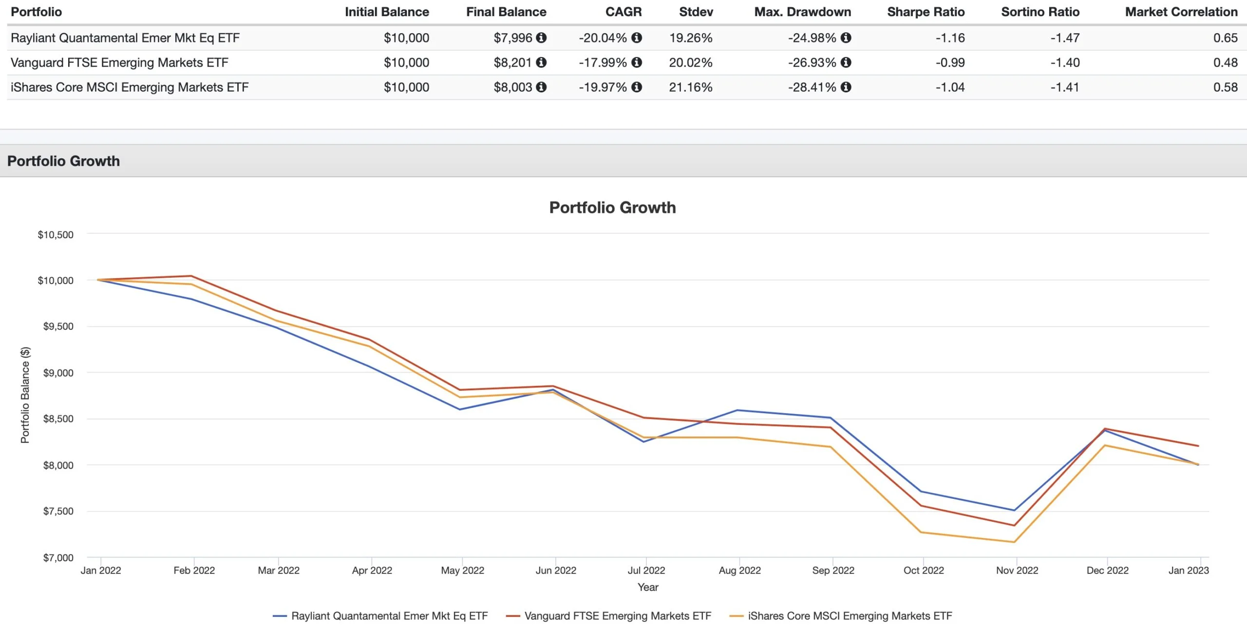 RAYE ETF vs VWO ETF vs IEMG ETF Summary Performance 