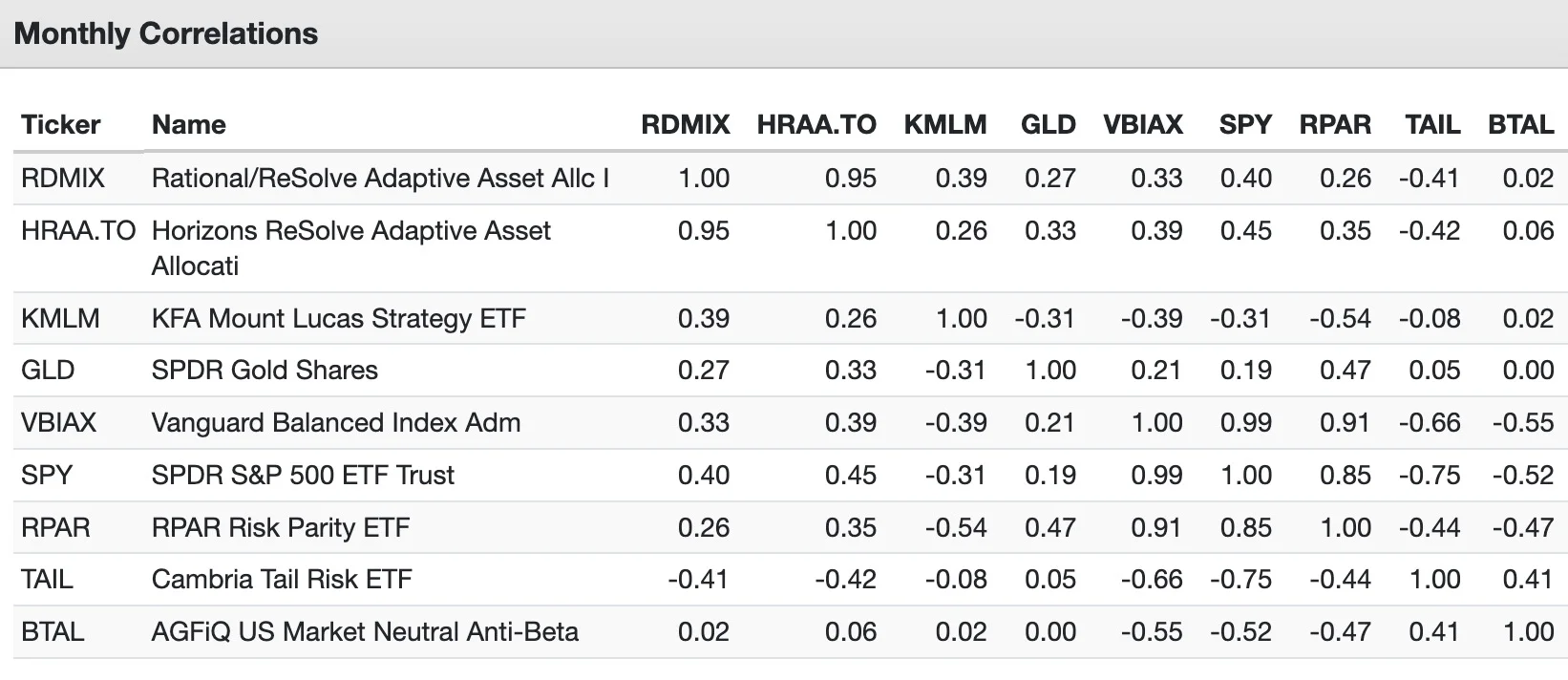 RDMIX and HRAA.TO correlation with other investing strategies 
