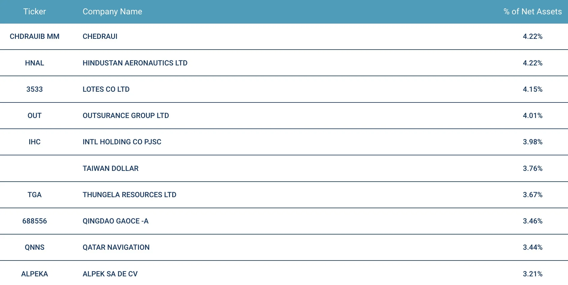 Rayliant Emerging Markets RAYE ETF top 10 Holdings 