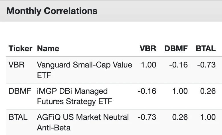 VBR ETF Monthly Correlations with DBMF ETF and BTAL ETF 