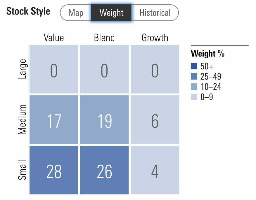 VBR ETF Stock Style Weight Percentage Style Box 