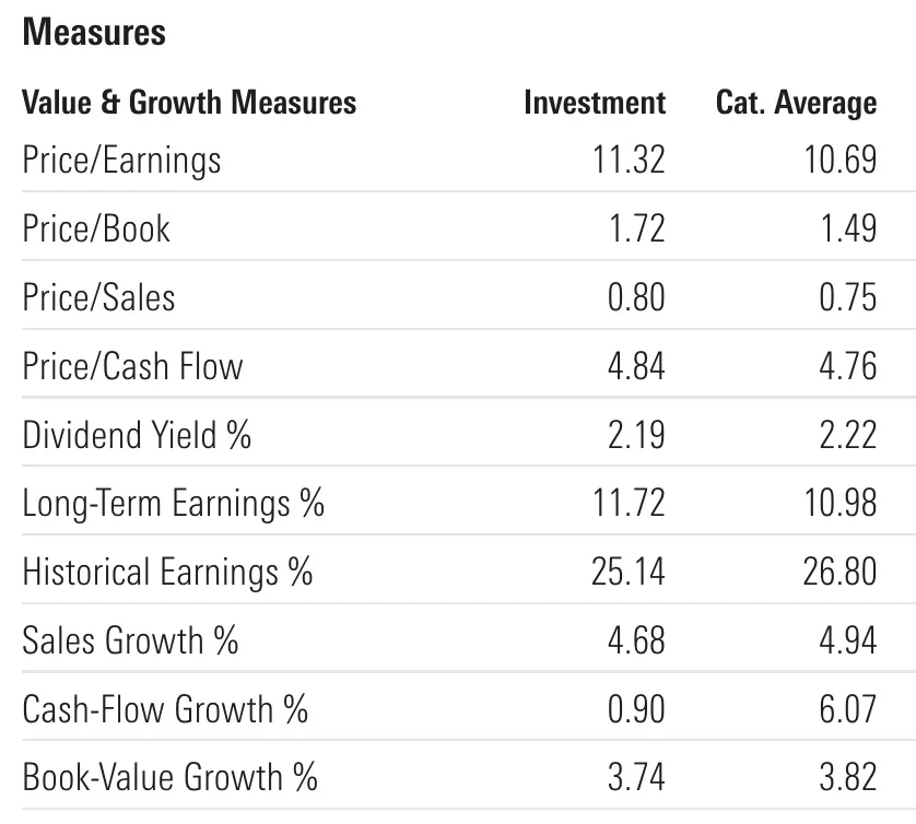VBR ETF Value and Growth Measures vs Category Averages 