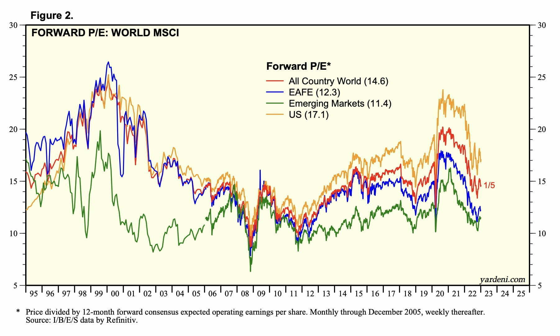Emerging Markets Forward P/E versus US Markets vs EAFE Markets Yardeni 