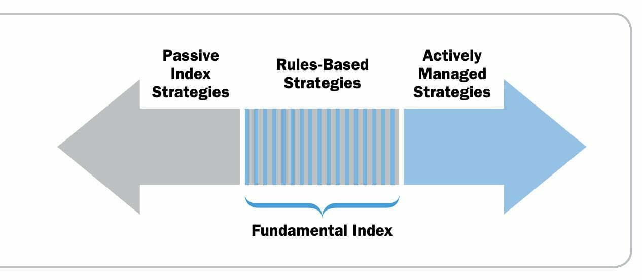 Fundamental Index versus passive index strategies and actively managed strategies 