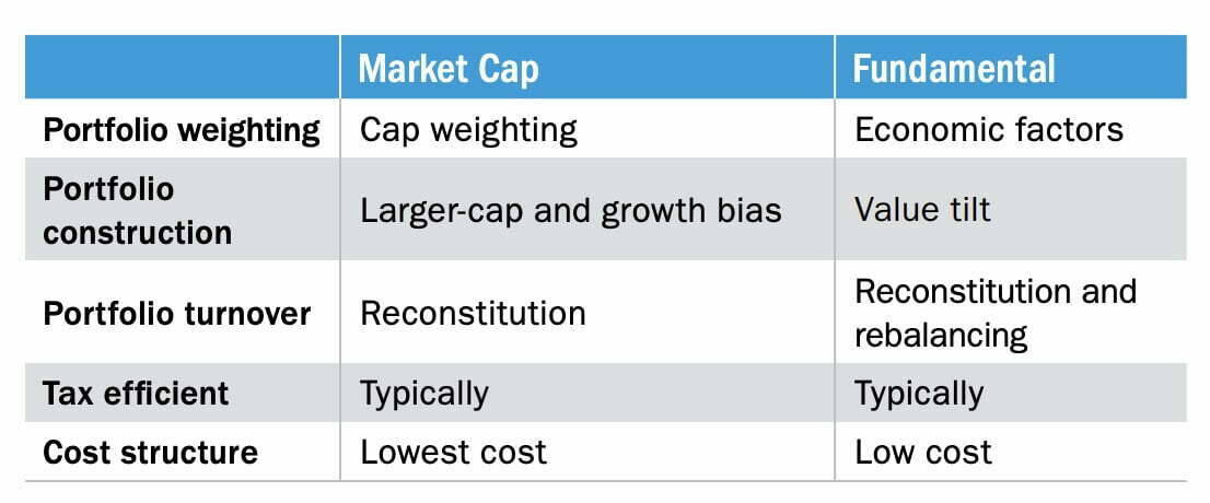 Fundamental Index versus Market Cap Weighted Index portfolio weighting, portfolio construction, portfolio turnover, tax efficiency and cost structure comparisons