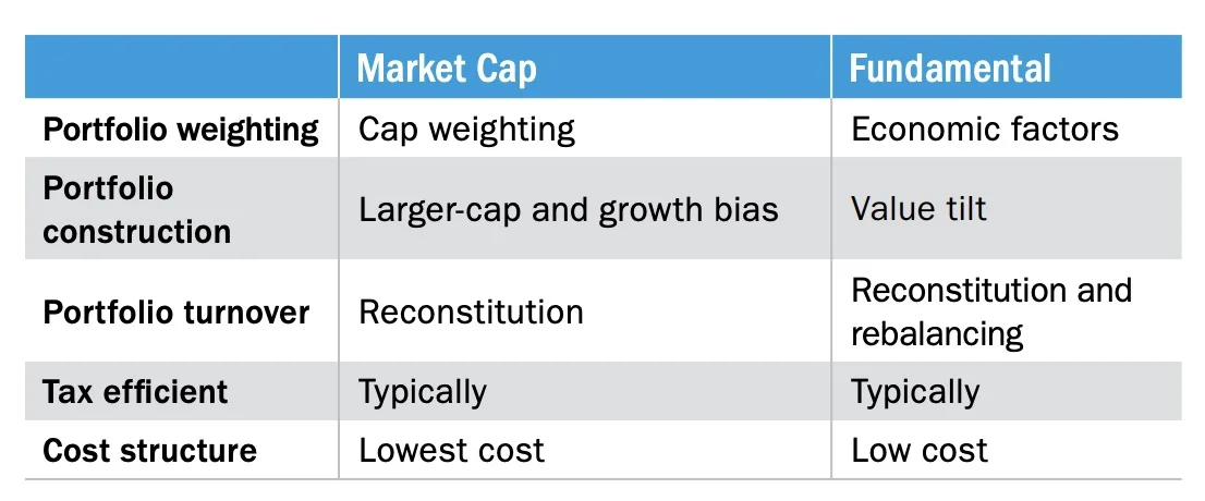 Fundamental Index versus Market Cap Weighted Index portfolio weighting, portfolio construction, portfolio turnover, tax efficiency and cost structure comparisons