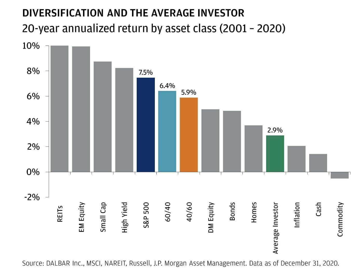 Diversification and Returns and Performance Of the Average Investor compared to other asset classes from 2001 until 2020 by JP Morgan