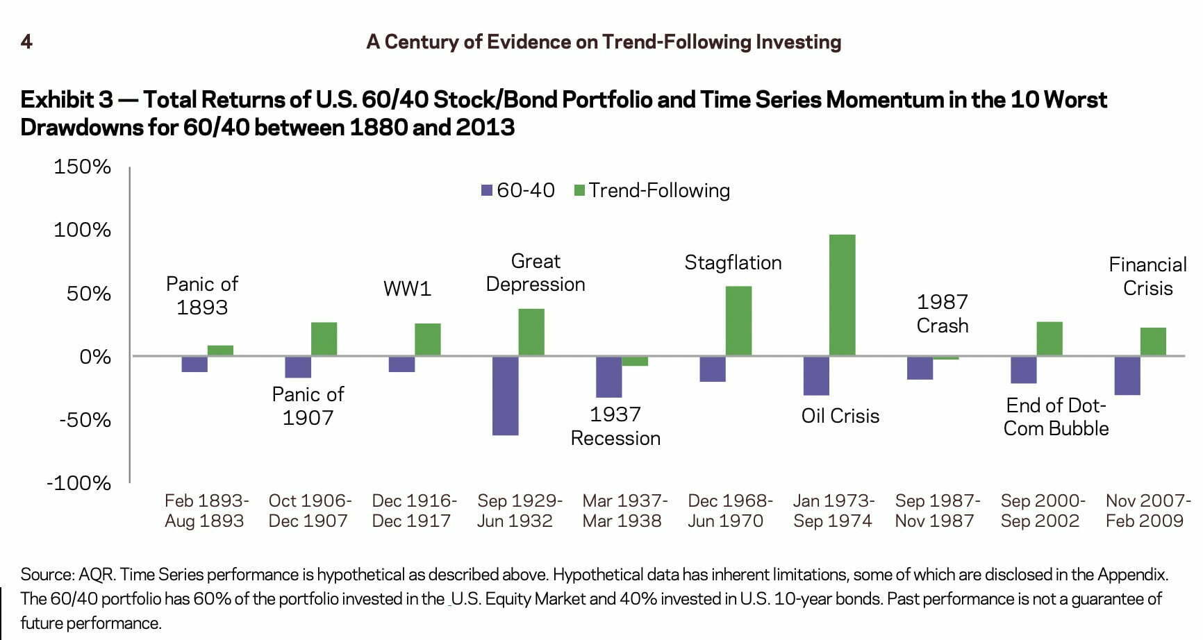 A Century Of Evidence On Trend-Following Investing during 60/40 stocks/bonds portfolios between 1880 and 2013