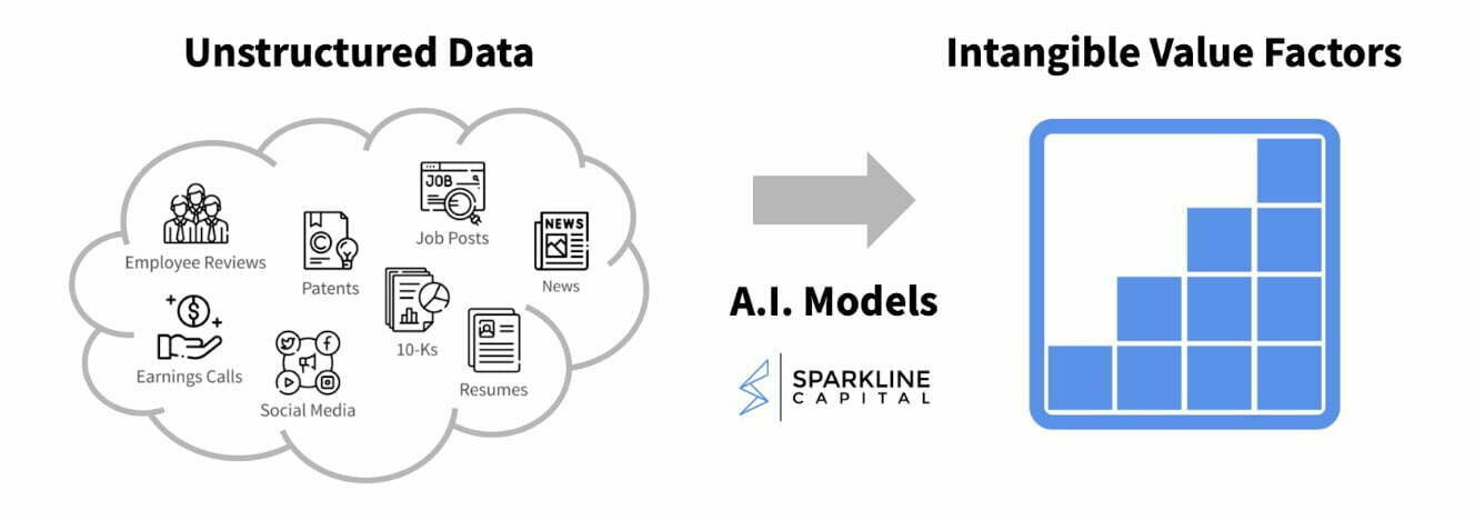 A.I. Models of unstructured data and intangible value factors from Sparkline Capital