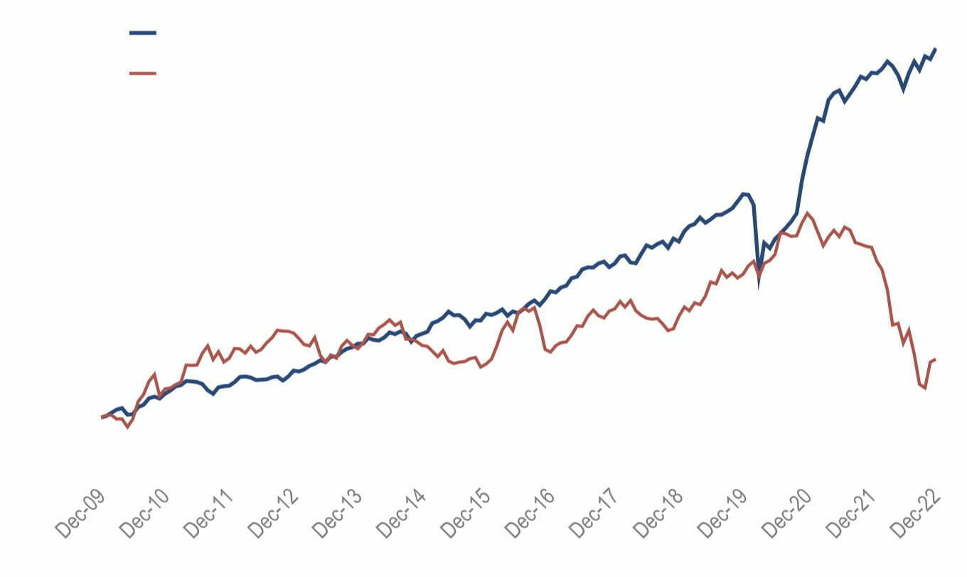 ARB performance versus bond index 