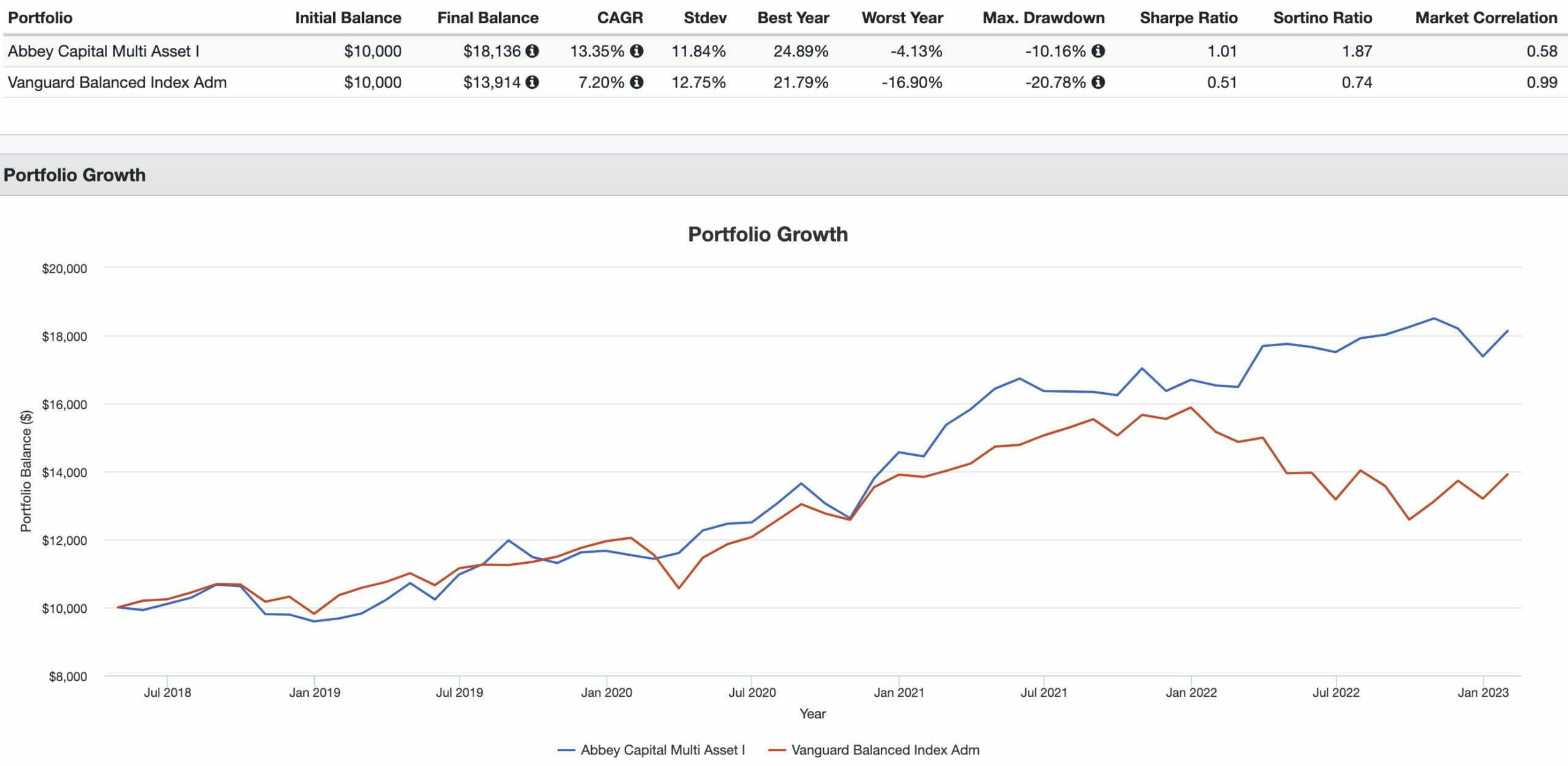 Abbey Capital Multi Asset MAFIX Mutual Fund portfolio versus Vanguard Balanced Index VBIAX Mutual Fund 60/40 portfolio performance summary 