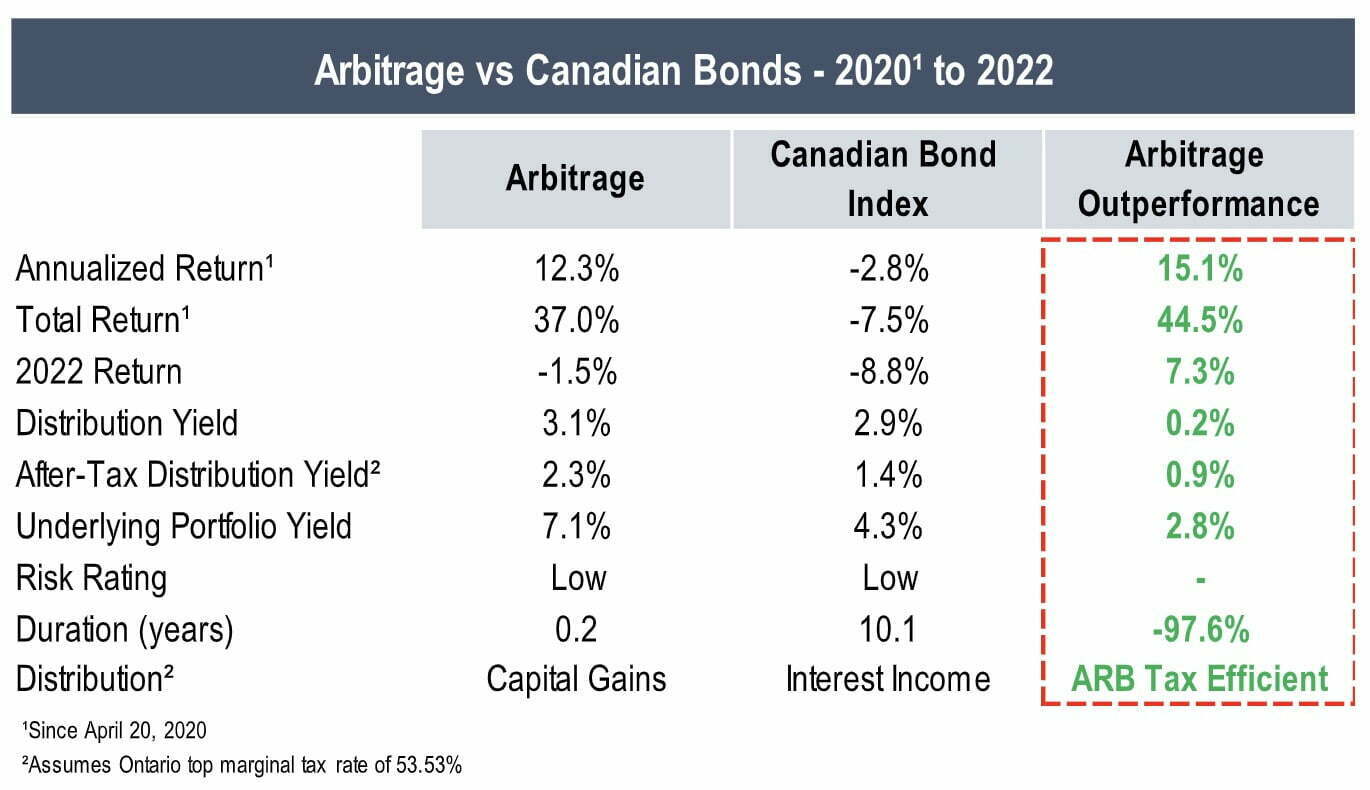 Arbitrage vs Canadian Bonds 2020 to 2022