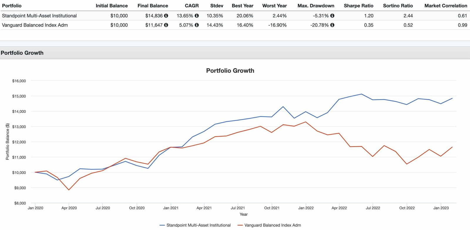 Standpoint Multi-Asset Fund vs Vanguard Balanced Portfolio Summary Performance 