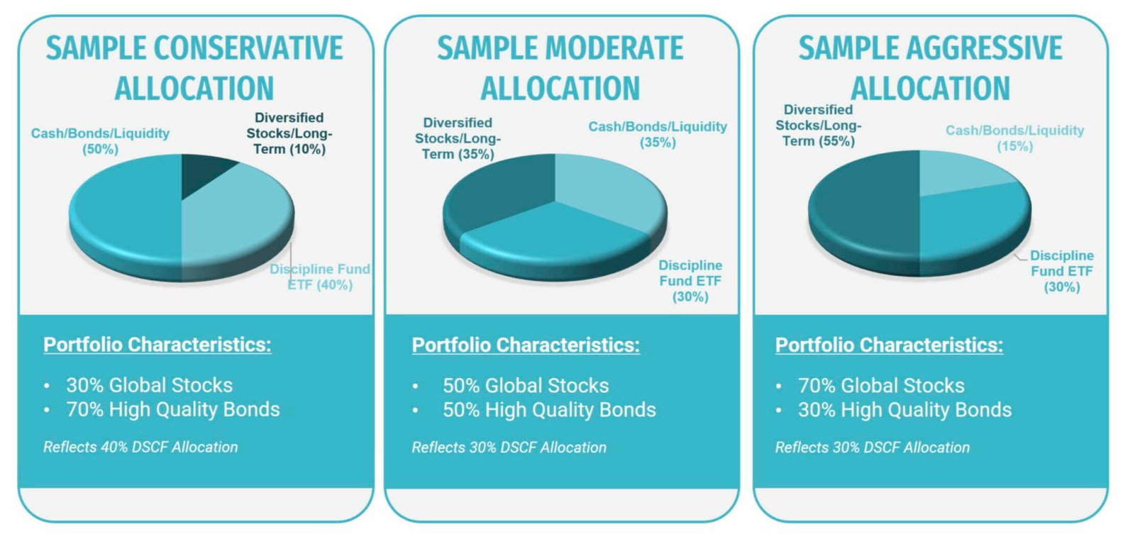 The Discipline Funds DSCF ETF Sample Portfolios 