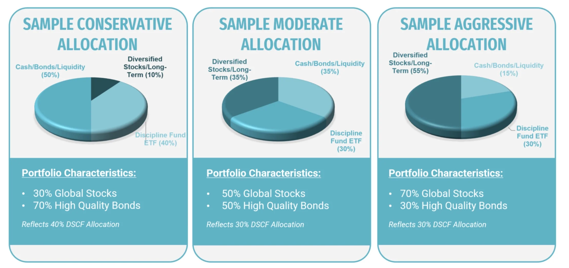 The Discipline Funds DSCF ETF Sample Portfolios The Discipline Funds DSCF ETF Sample Portfolios