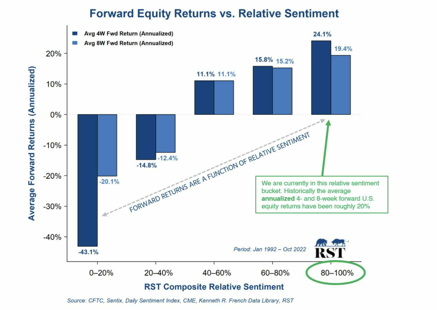 Forward Equity Returns versus Relative Sentiment 