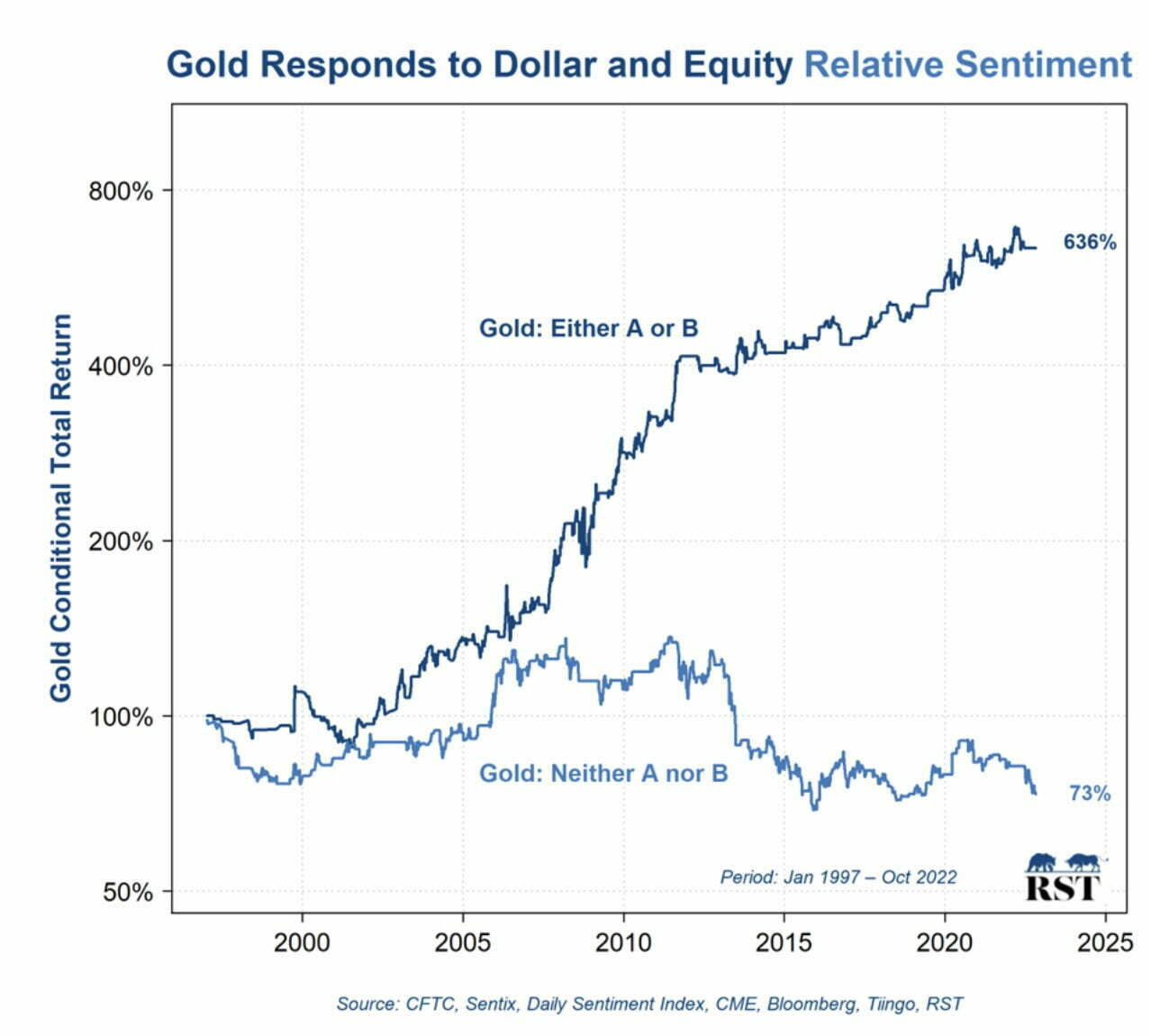 Gold Responds To Dollar and Equity Relative Sentiment 