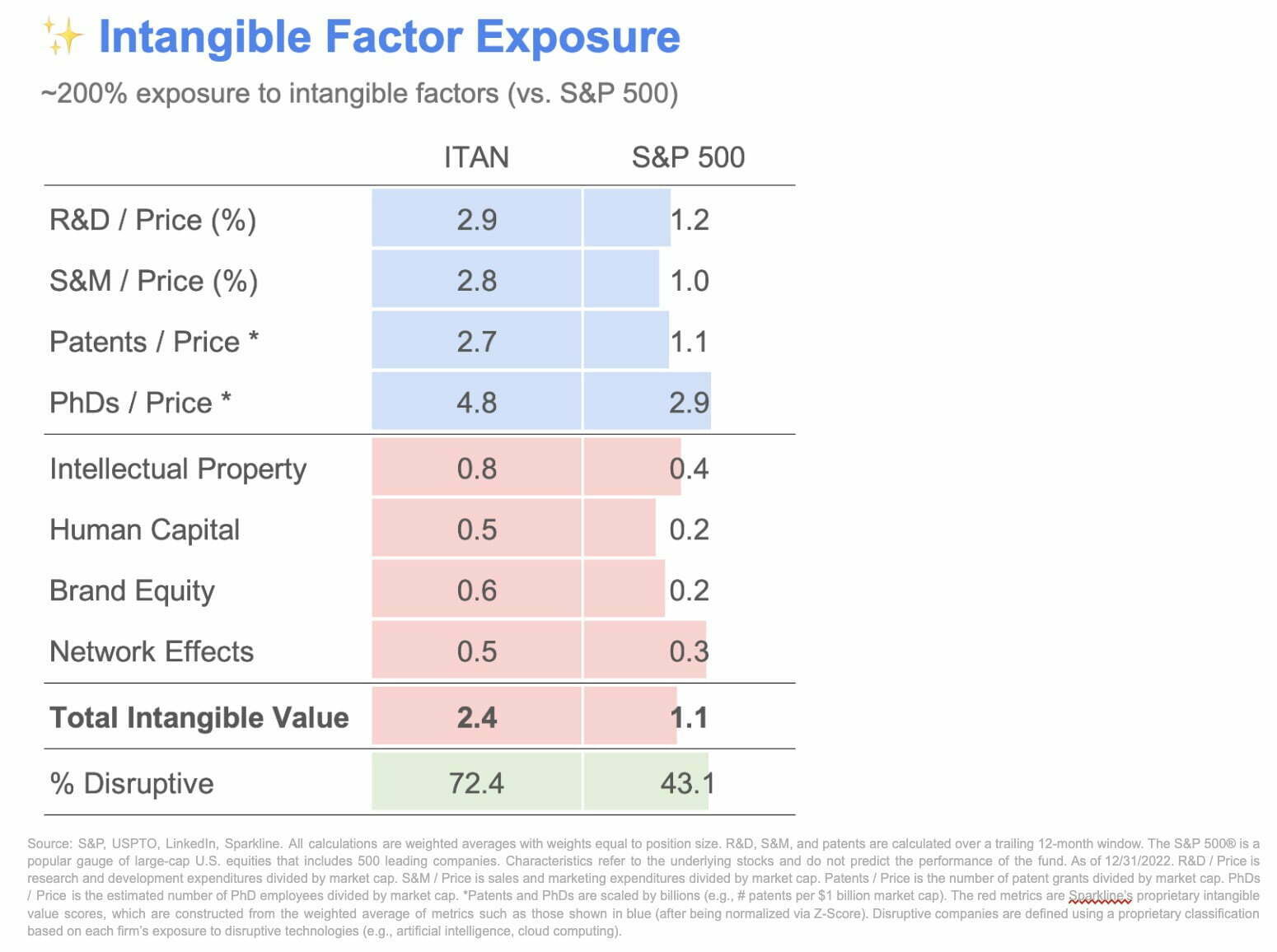 Intangible Factor Exposure vs S&P 500 offering 200% exposure to intangible factors 